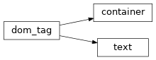 Inheritance diagram of domilite.util.container, domilite.util.text