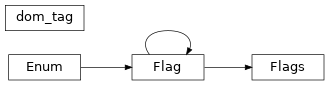 Inheritance diagram of domilite.dom_tag.dom_tag, domilite.dom_tag.Flags