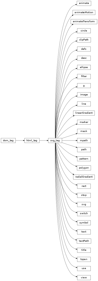 Inheritance diagram of domilite.svg.svg_tag, domilite.svg.svg, domilite.svg.animate, domilite.svg.animateMotion, domilite.svg.animateTransform, domilite.svg.circle, domilite.svg.clipPath, domilite.svg.defs, domilite.svg.desc, domilite.svg.ellipse, domilite.svg.g, domilite.svg.image, domilite.svg.line, domilite.svg.linearGradient, domilite.svg.marker, domilite.svg.mask, domilite.svg.mpath, domilite.svg.pattern, domilite.svg.polygon, domilite.svg.radialGradient, domilite.svg.path, domilite.svg.rect, domilite.svg.stop, domilite.svg.switch, domilite.svg.symbol, domilite.svg.text, domilite.svg.textPath, domilite.svg.title, domilite.svg.tspan, domilite.svg.use, domilite.svg.view, domilite.svg.filter