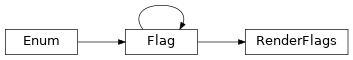 Inheritance diagram of domilite.render.RenderFlags