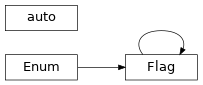 Inheritance diagram of enum.auto, domilite.flags.Flag