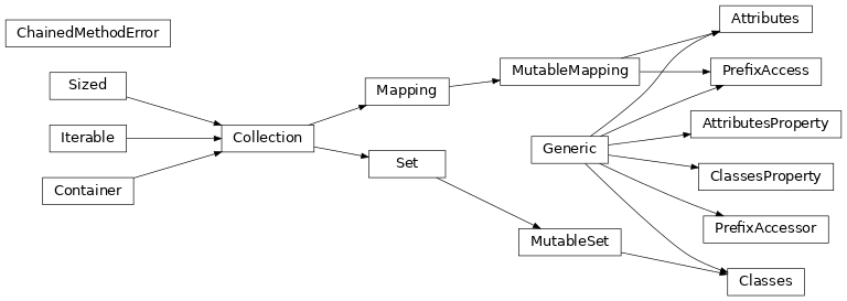 Inheritance diagram of domilite.accessors.ChainedMethodError, domilite.accessors.Classes, domilite.accessors.ClassesProperty, domilite.accessors.Attributes, domilite.accessors.AttributesProperty, domilite.accessors.PrefixAccessor, domilite.accessors.PrefixAccess